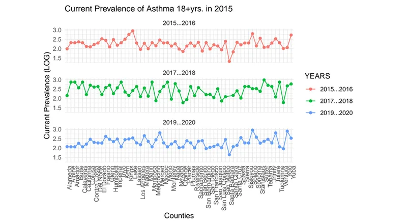 Asthma & AQI Analysis: Statistical analysis of air quality impact on asthma hospitalization rates