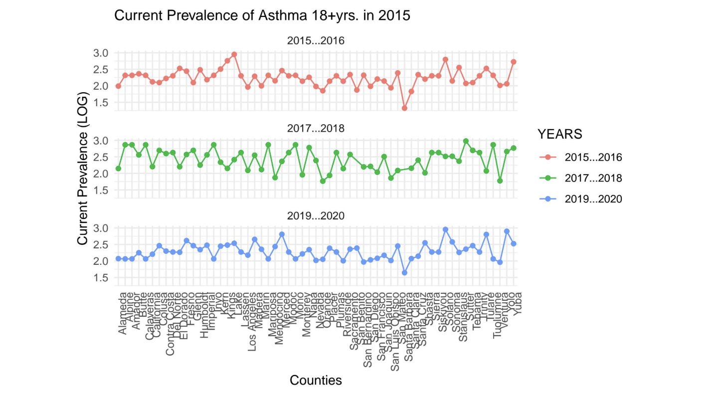 Asthma & AQI Analysis: Statistical analysis of air quality impact on asthma hospitalization rates