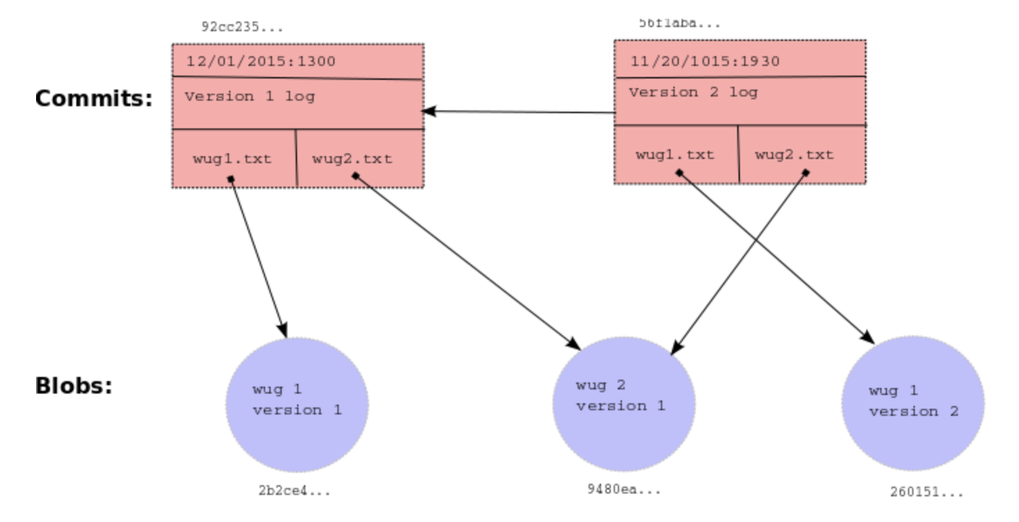 Gitlet: Git clone with commits, branches, merging, and persistent storage